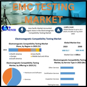 EMC Testing Market Forecasted to Grow at CAGR of 6.80% from 2024 to 2030