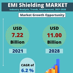 EMI Shielding Market Expected to Grow with Expanding Cellular Infrastructure and Stringent Regulations