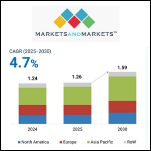 MarketsandMarkets Forecasts EMC Filtration Market to Hit $1.59 Billion by 2030